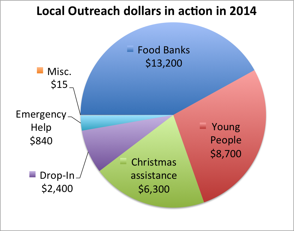 Outreach funds